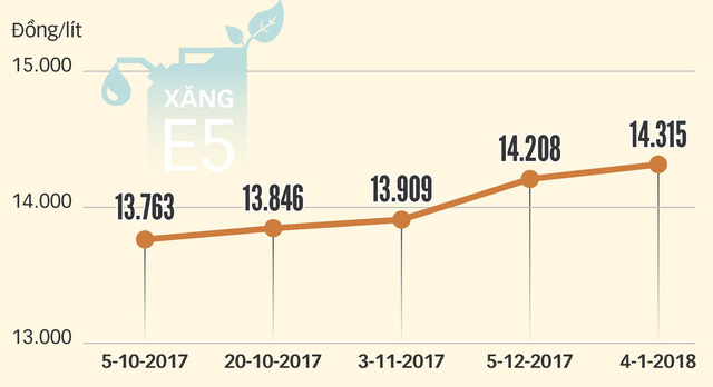 Ethanol tăng giá vì độc quyền, uy hiếp xăng E5?